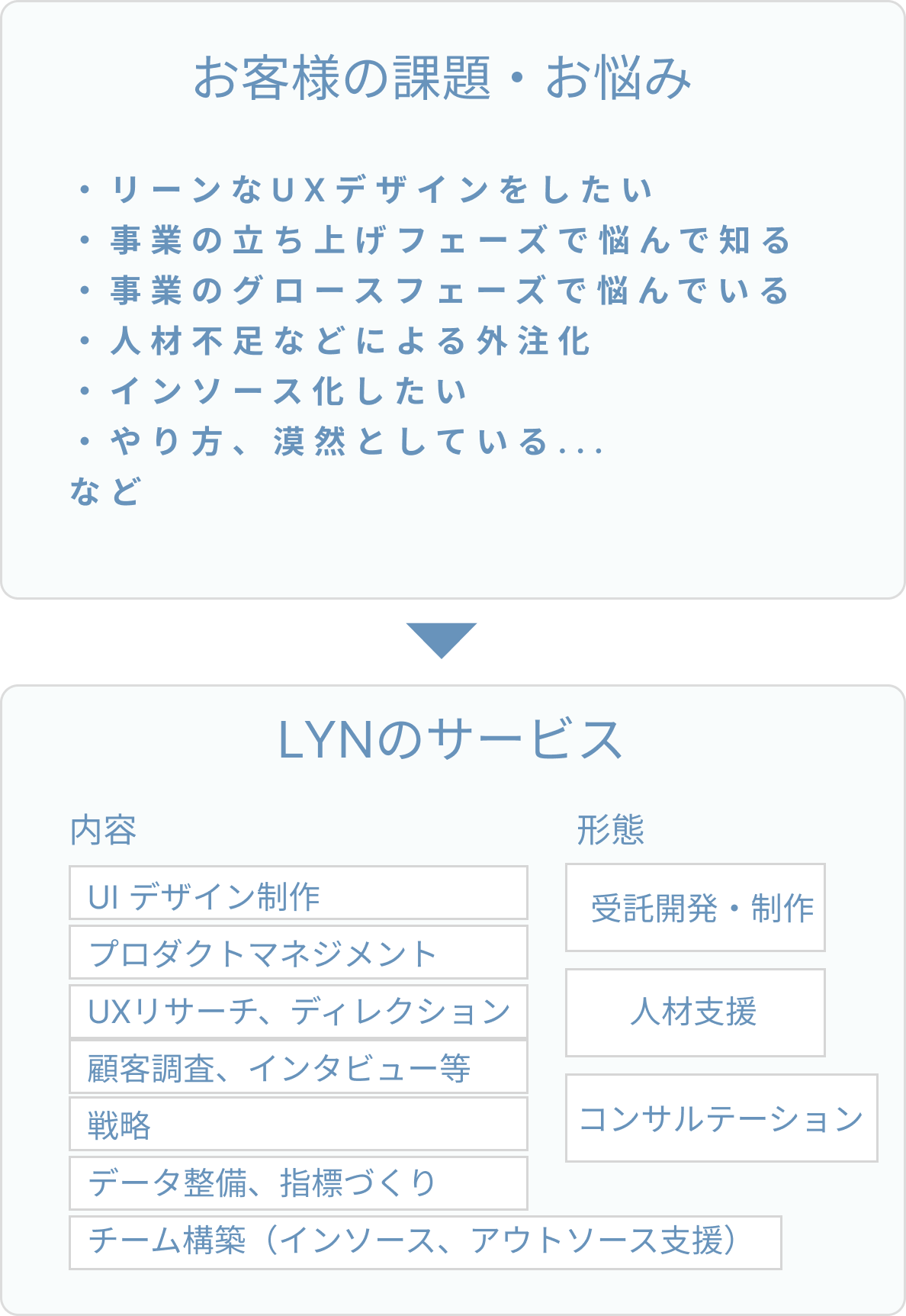 お客様の課題・お悩みは、・リーンなUXデザインをしたい・事業の立ち上げフェーズで悩んで知る・事業のグロースフェーズで悩んでいる・人材不足などによる外注化・インソース化したい・やり方、漠然としている...等かと考えられます。そして、これらを解決させる為のLYNのサービス内容は、UI デザイン制作、プロダクトマネジメント、UXリサーチ、ディレクション、顧客調査、インタビュー等、戦略、データ整備、指標づくり、チーム構築（インソース、アウトソース支援）となっており、サービスの形態は受託開発・制作、人材支援、コンサルテーションです。